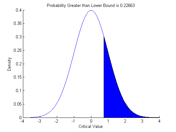 رسم چگالی نرمال (Normal density) بین مشخصه ها، با دستور normspec ، در متلب (MATLAB)