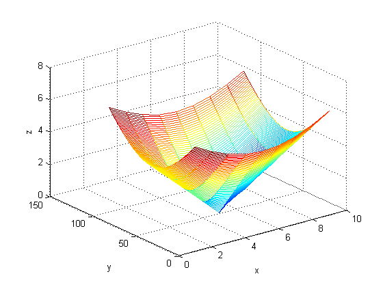 ساخت آرایه ها برای توابع چند بعدی، با دستور ndgrid ، در متلب (MATLAB)
