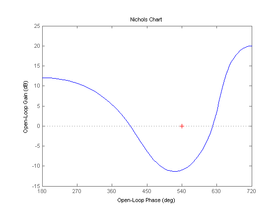 رسم نمودار نیکولز (nichols)، با دستور nichols ، در متلب (MATLAB)