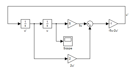سیمولینک (SIMULINK) در متلب