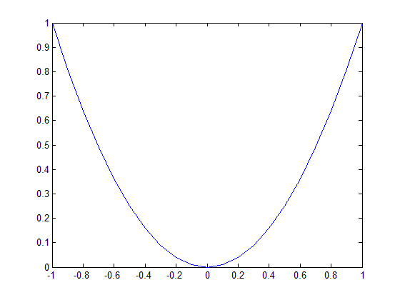 تعیین ضخامت خطوط منحنی های رسم شده، با دستور plot ، در متلب (MATLAB)
