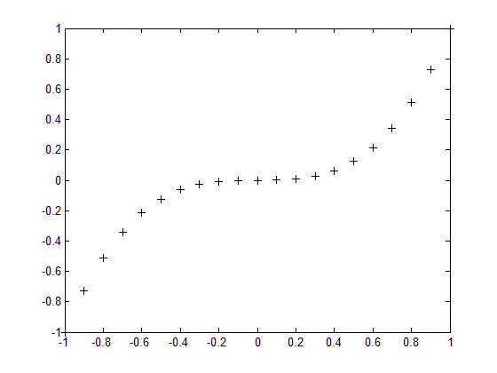 شیوه های مختلف نمایش خطوط منحنی، برای دستور plot ، در متلب (MATLAB)