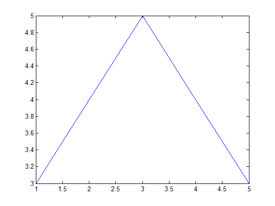 رسم شکل، با دستور plot ، در متلب (MATLAB)