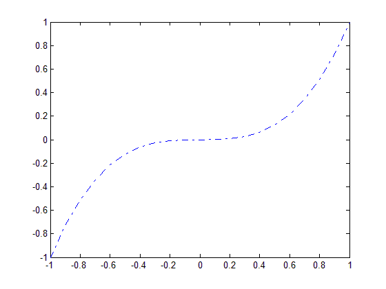 شیوه های مختلف نمایش خطوط منحنی، برای دستور plot ، در متلب (MATLAB)