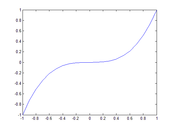 شیوه های مختلف نمایش خطوط منحنی، برای دستور plot ، در متلب (MATLAB)