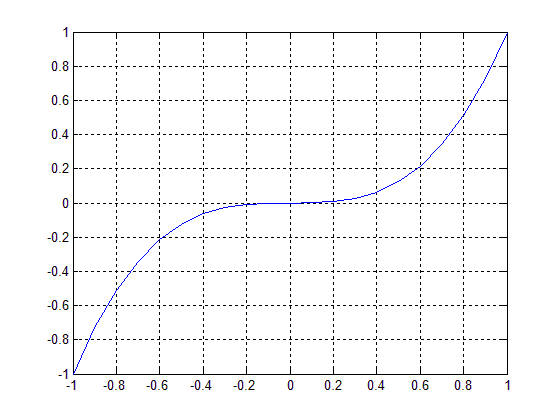 نمایش پس زمینه شکل به صورت چهارخانه، با دستور grid ، در متلب (MATLAB)