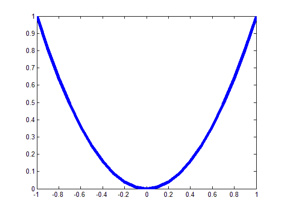 تعیین ضخامت خطوط منحنی های رسم شده، با دستور plot ، در متلب (MATLAB)