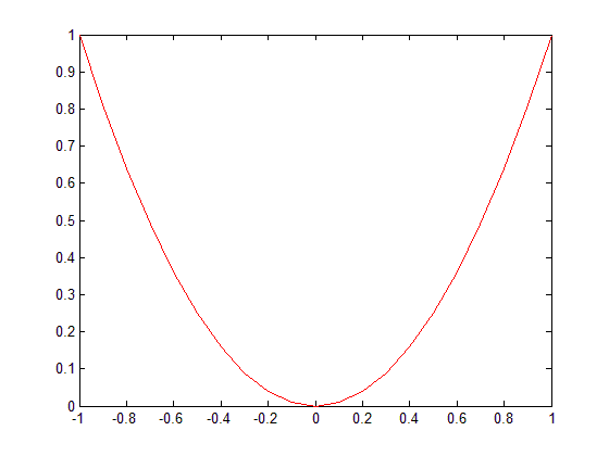 تعیین رنگ خطوط منحنی های رسم شده، با دستور plot ، در متلب (MATLAB)