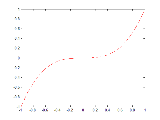 شیوه های مختلف نمایش خطوط منحنی، برای دستور plot ، در متلب (MATLAB)