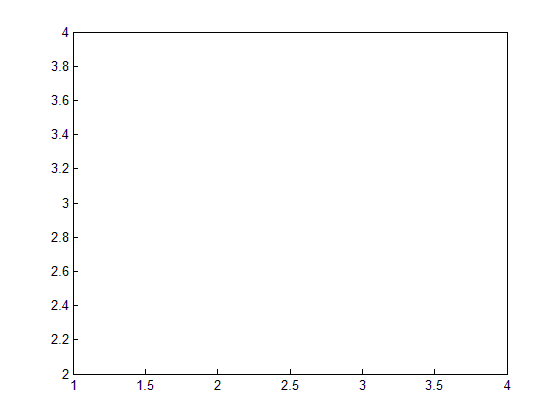 رسم یک مستطیل دو بعدی، با دستور rectangle ، در متلب (MATLAB)