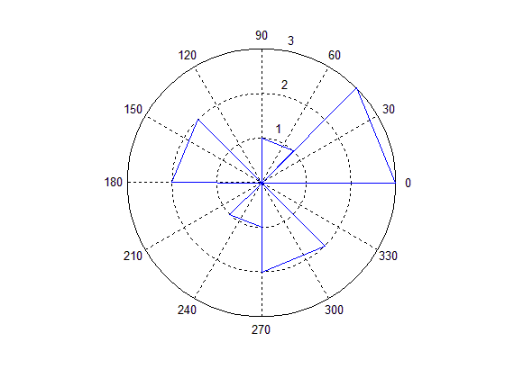 رسم هیستوگرام زاویه ای (Angle histogram)، با دستور rose ، در متلب (MATLAB)