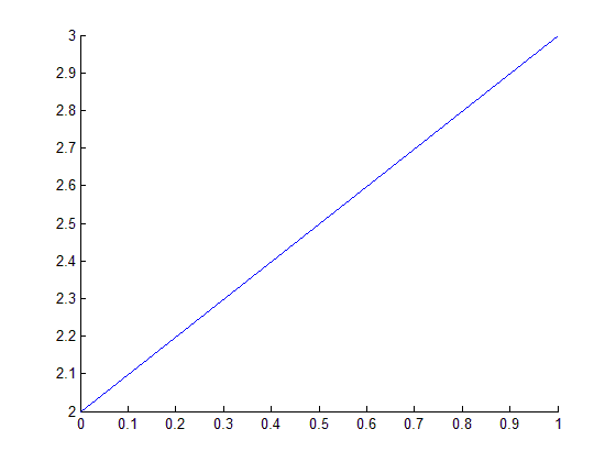 رسم یک یا چند خط، با دستور line ، در متلب (MATLAB)