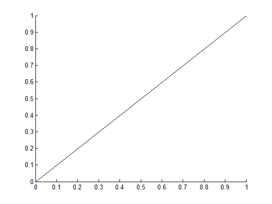 رسم یک یا چند خط، با دستور line ، در متلب (MATLAB)