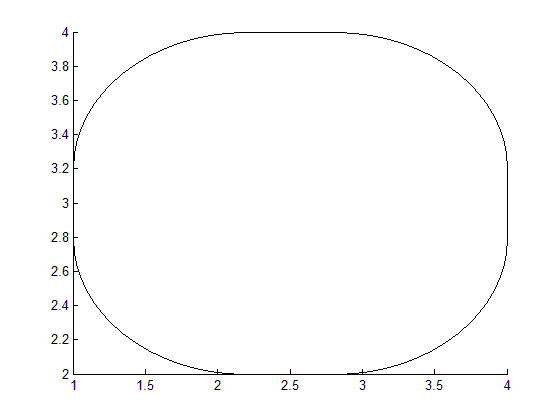 رسم یک مستطیل دو بعدی، با دستور rectangle ، در متلب (MATLAB)