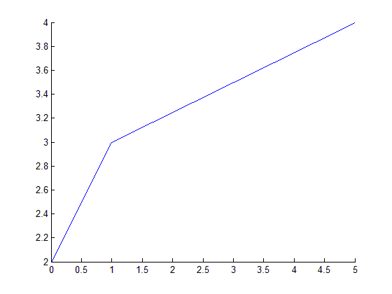 رسم یک یا چند خط، با دستور line ، در متلب (MATLAB)