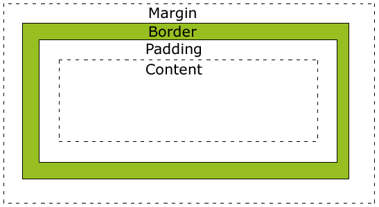 margin ، padding و border ، در CSS