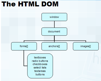 ارجاع به شیء های صفحه HTML ، بر اساس مرتبه بندی شیء ها در صفحه HTML ، در JavaScript