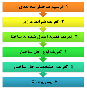 گام های مختلف شبیه سازی در نرم افزار Ansys HFSS