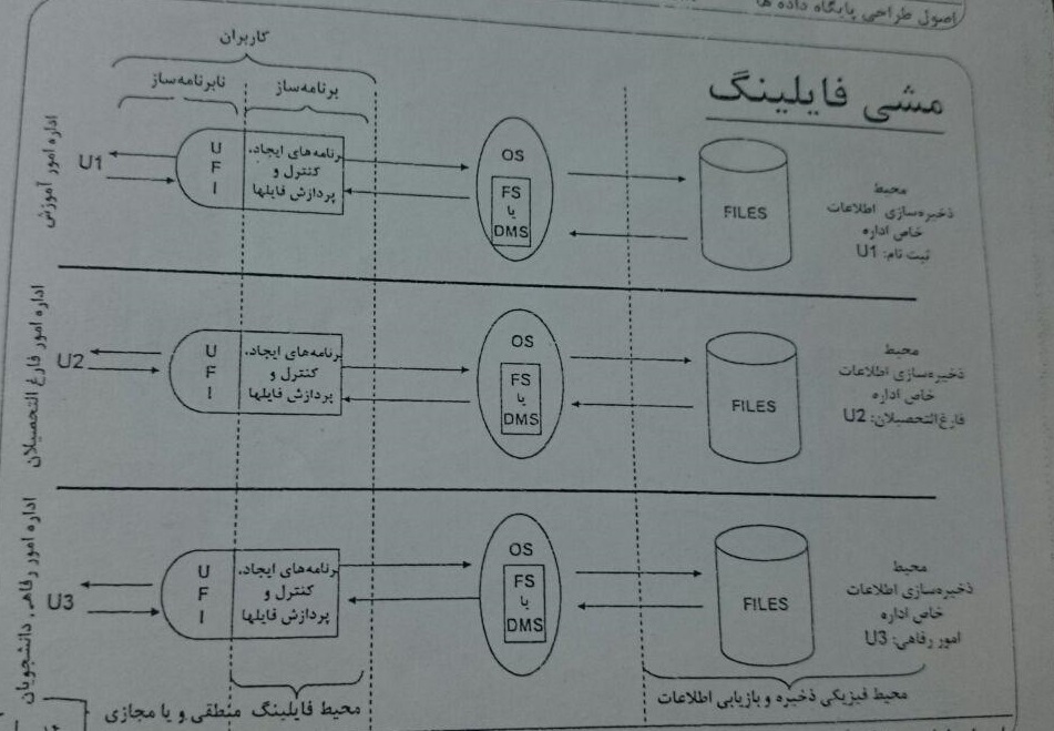 آموزش اصول طراحی پایگاه داده