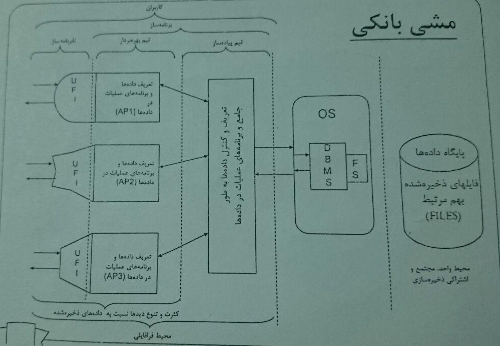 آموزش اصول طراحی پایگاه داده
