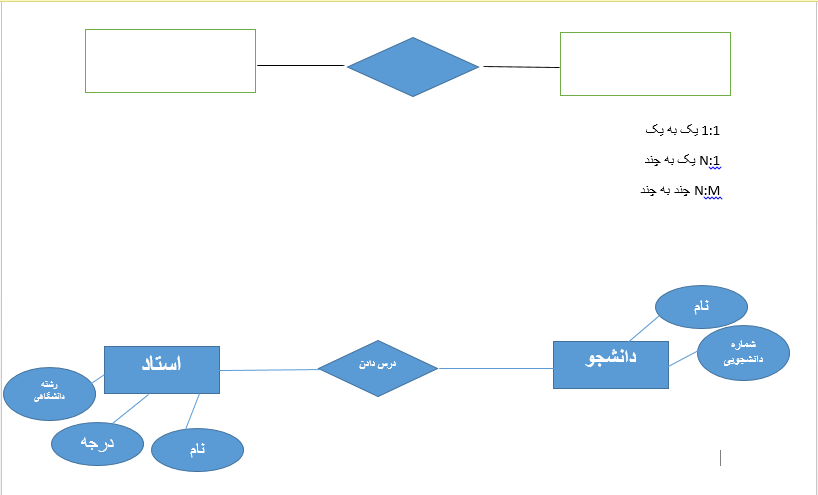 آموزش اصول طراحی پایگاه داده