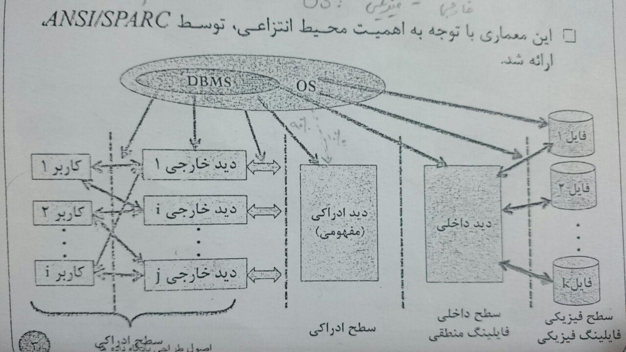 معماری پایگاه داده
