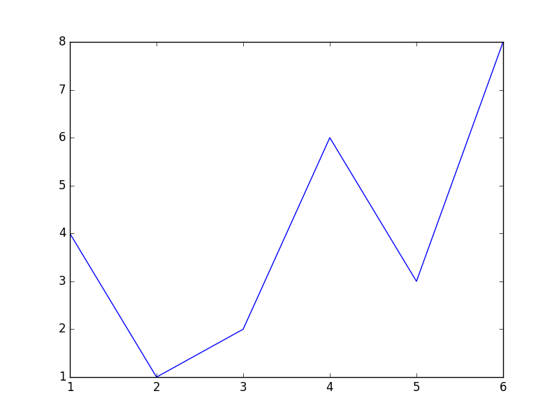 رسم گرافیکی توابع، با روش matplotlib.pyplot.plot ، در پایتون (Python)