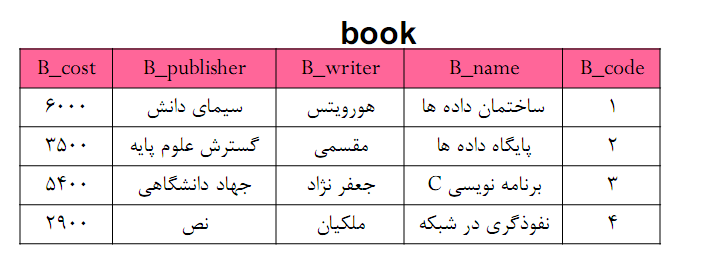 جبر رابطه ای (در پایگاه داده)