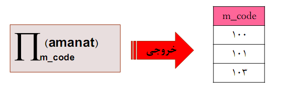 جبر رابطه ای (در پایگاه داده)