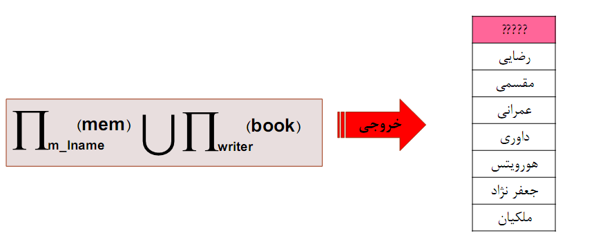 جبر رابطه ای (در پایگاه داده)