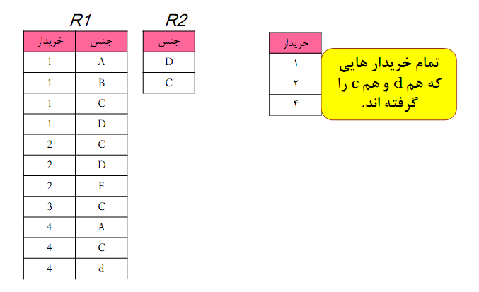 جبر رابطه ای (در پایگاه داده)