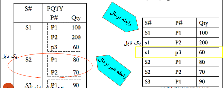 نرمالسازی (در پایگاه داده)