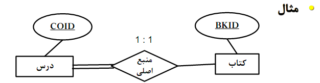 تبدیل نمودار ER به جداول بانک اطلاعاتی (در پایگاه داده)