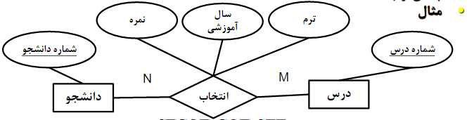 تبدیل نمودار ER به جداول بانک اطلاعاتی (در پایگاه داده)