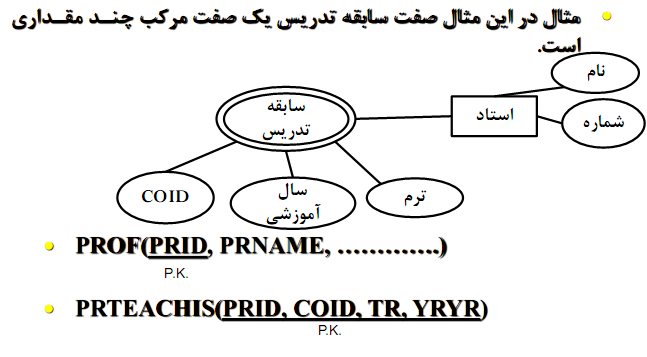 تبدیل نمودار ER به جداول بانک اطلاعاتی (در پایگاه داده)