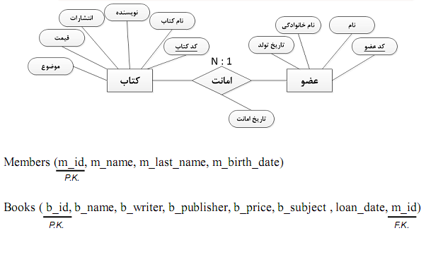 دستورات SQL (در پایگاه داده)