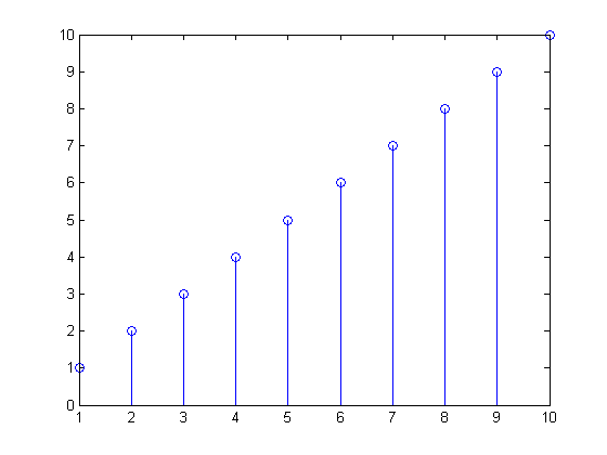 رسم  دنباله مقادیر گسسته (Discrete Sequence)، با دستور stem ، در متلب (MATLAB)