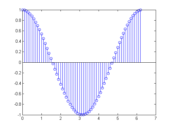 رسم  دنباله مقادیر گسسته (Discrete Sequence)، با دستور stem ، در متلب (MATLAB)