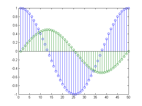 رسم  دنباله مقادیر گسسته (Discrete Sequence)، با دستور stem ، در متلب (MATLAB)