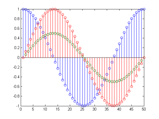 رسم  دنباله مقادیر گسسته (Discrete Sequence)، با دستور stem ، در متلب (MATLAB)