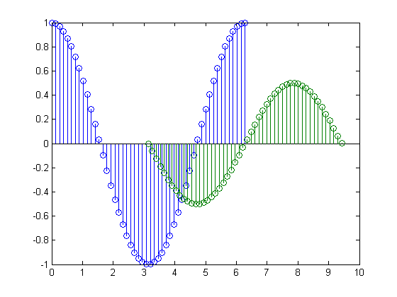 رسم  دنباله مقادیر گسسته (Discrete Sequence)، با دستور stem ، در متلب (MATLAB)