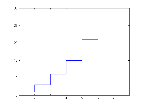 رسم یک شکل پلکانی (Stairstep Graph)، با دستور stairs ، در متلب (MATLAB)