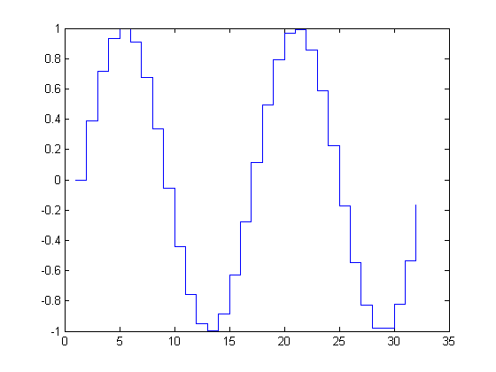 رسم یک شکل پلکانی (Stairstep Graph)، با دستور stairs ، در متلب (MATLAB)