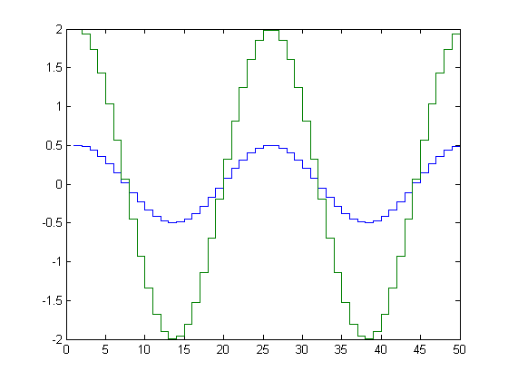 رسم یک شکل پلکانی (Stairstep Graph)، با دستور stairs ، در متلب (MATLAB)