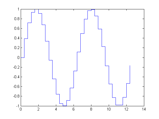 رسم یک شکل پلکانی (Stairstep Graph)، با دستور stairs ، در متلب (MATLAB)