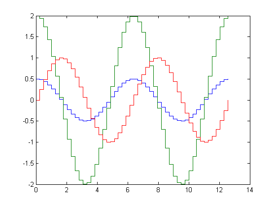 رسم یک شکل پلکانی (Stairstep Graph)، با دستور stairs ، در متلب (MATLAB)