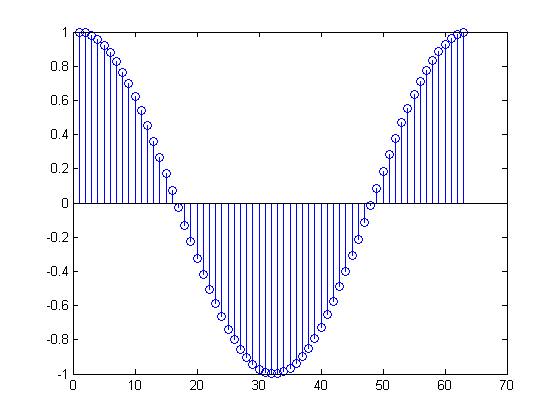 رسم  دنباله مقادیر گسسته (Discrete Sequence)، با دستور stem ، در متلب (MATLAB)