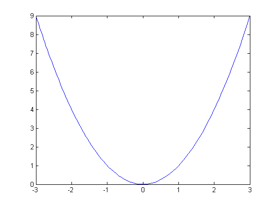 رسم یک تابع (Function) در یک محدوده خاص از محور افقی، با دستور fplot ، در متلب (MATLAB)