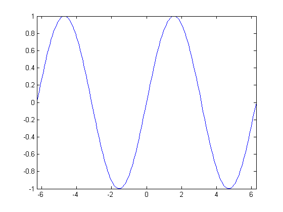 رسم یک تابع (Function) در یک محدوده خاص از محور افقی، با دستور fplot ، در متلب (MATLAB)