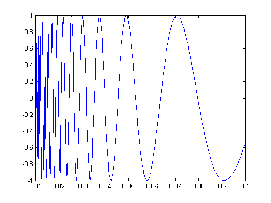رسم یک تابع (Function) در یک محدوده خاص از محور افقی، با دستور fplot ، در متلب (MATLAB)